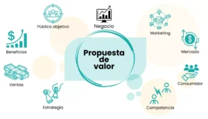 Qué es la propuesta de valor y cómo crear una que impacte en tus ventas